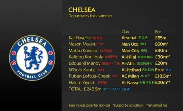 澳客官方网-狂买之后是狂卖！伯利把切尔西当成现实版足球经理